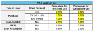 April 2023 VA Funding Fee Chart